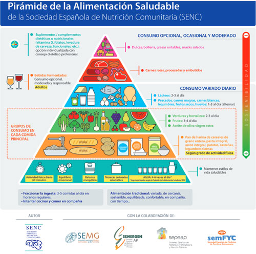 piramide-alimentaria-SENC