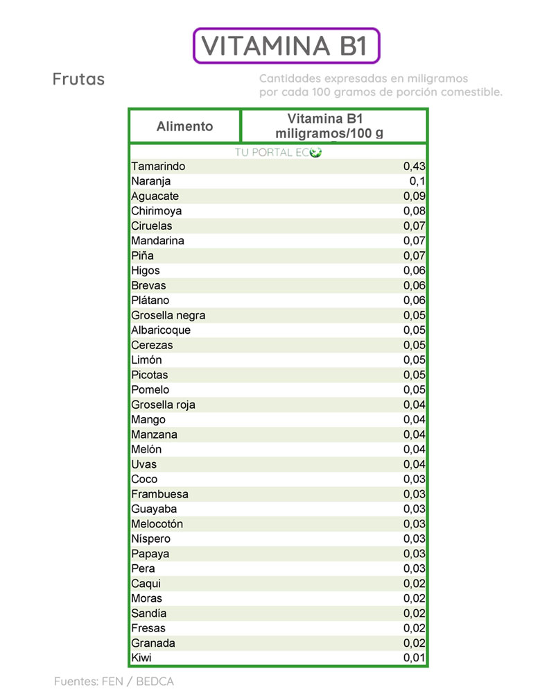 alimentos-ricos-en-vitamina-B1-frutas