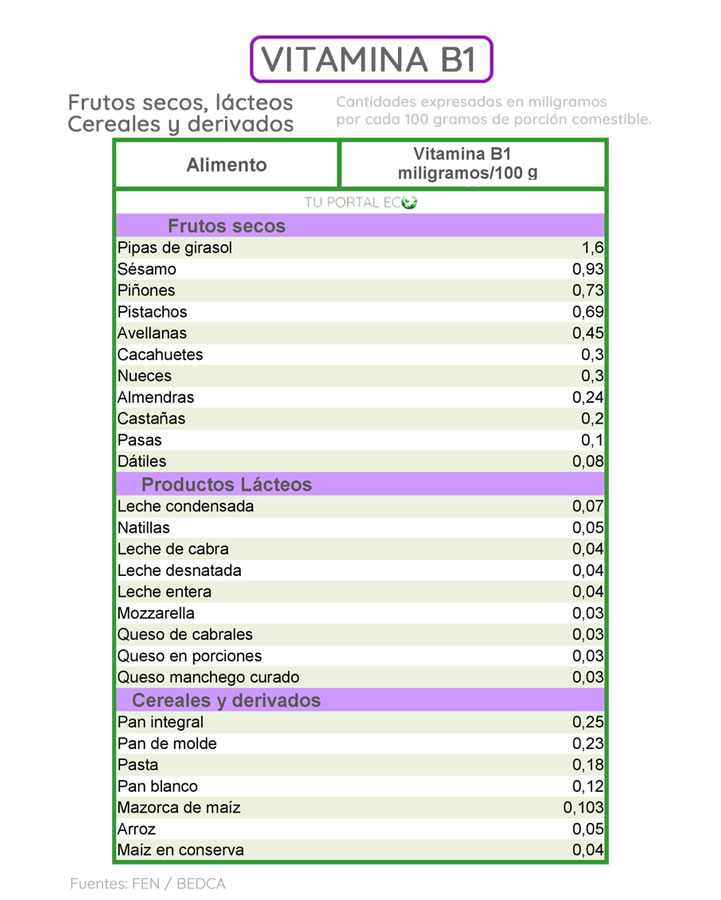 alimentos-ricos-en-vitamina-B1-frutos-secos-lacteos-cereales