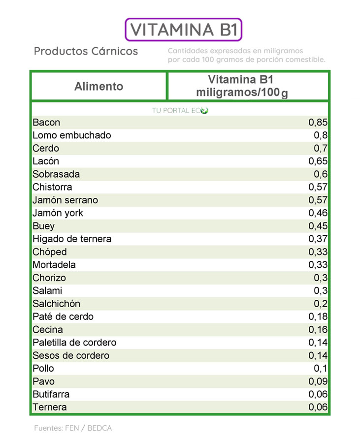 alimentos-ricos-en-vitamina-B1-productos-carnicos