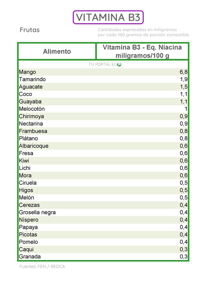 alimentos-ricos-en-vitamina-B3-frutas