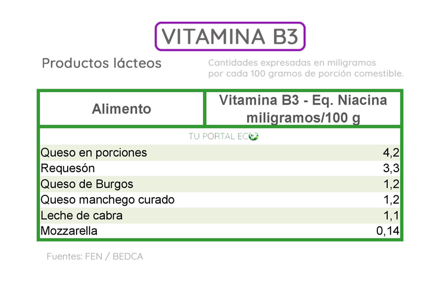 alimentos-ricos-en-vitamina-B3-productos-lacteos