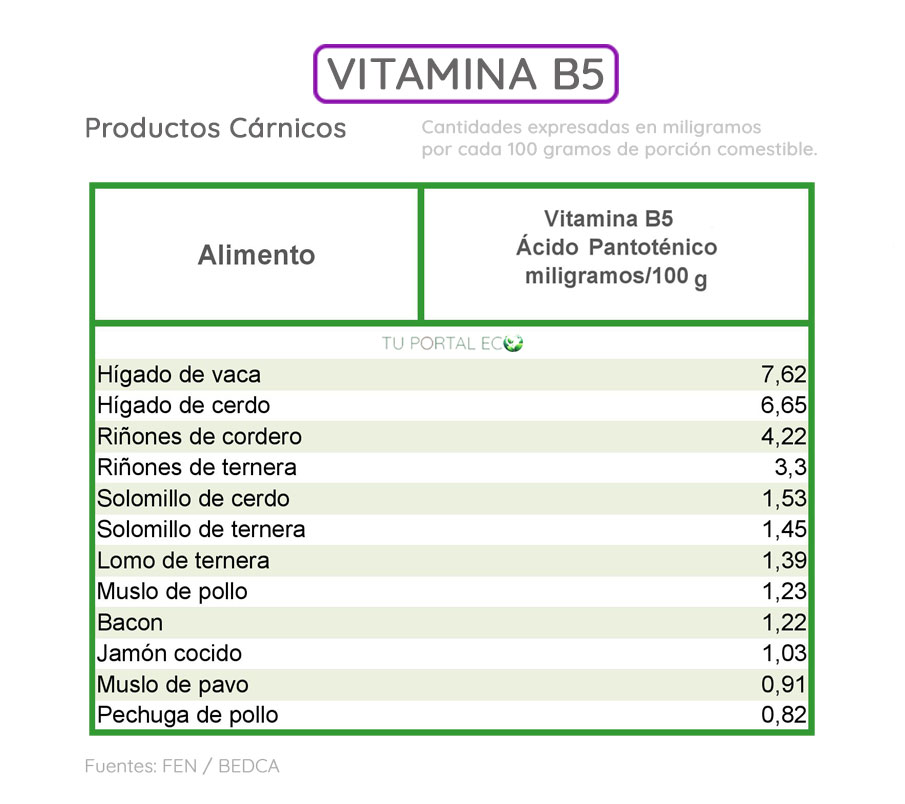 alimentos-ricos-en-vitamina-B5-productos-carnicos
