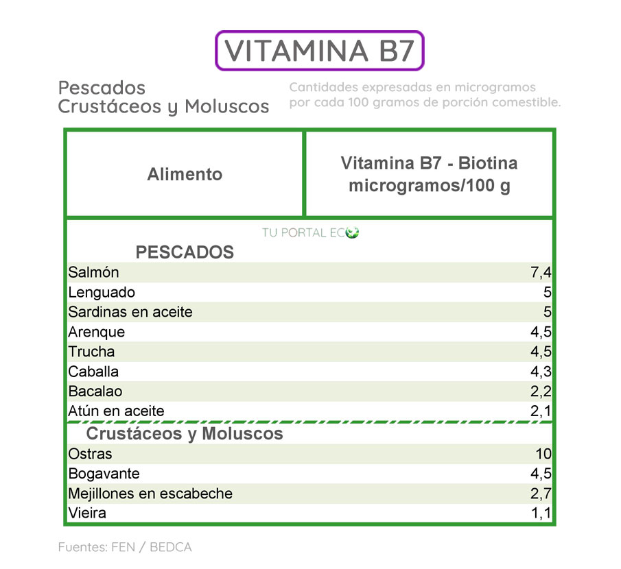 alimentos-ricos-en-vitamina-B7-pescados-crustaceos-y-moluscos