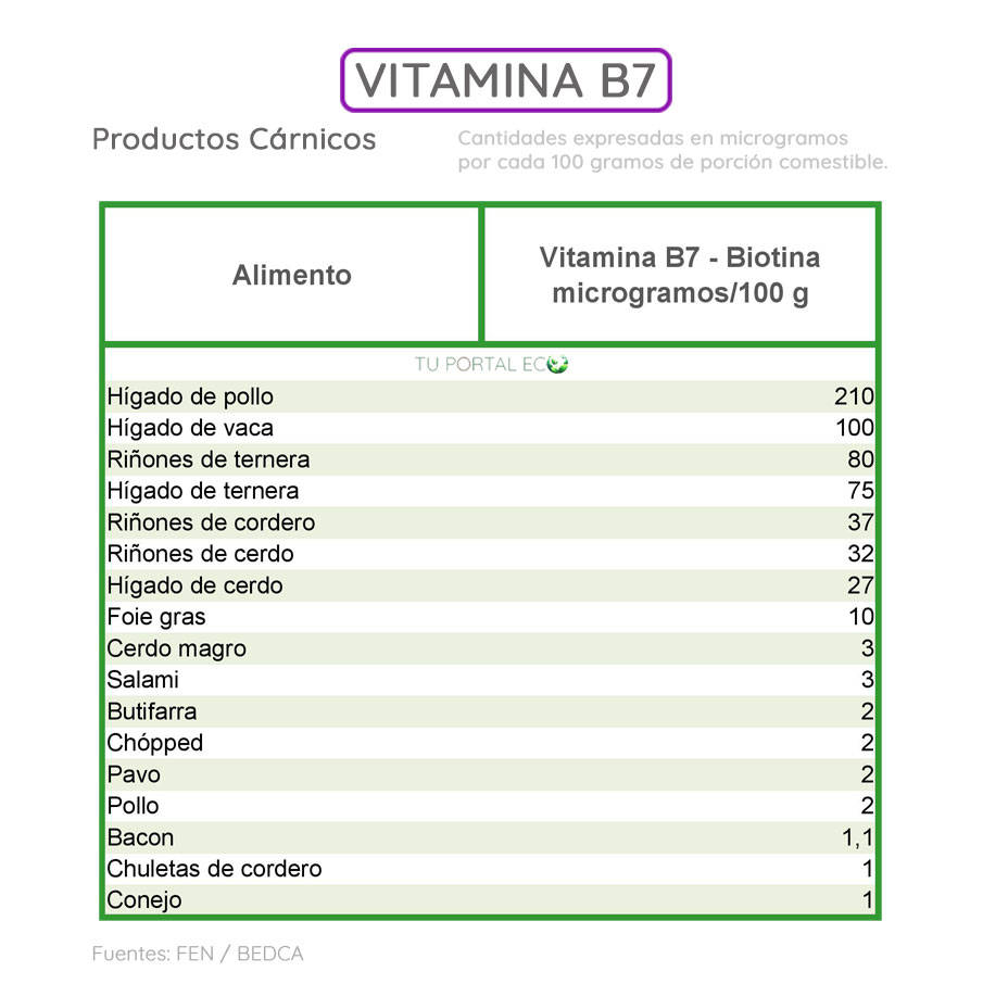 alimentos-ricos-en-vitamina-B7-productos-carnicos