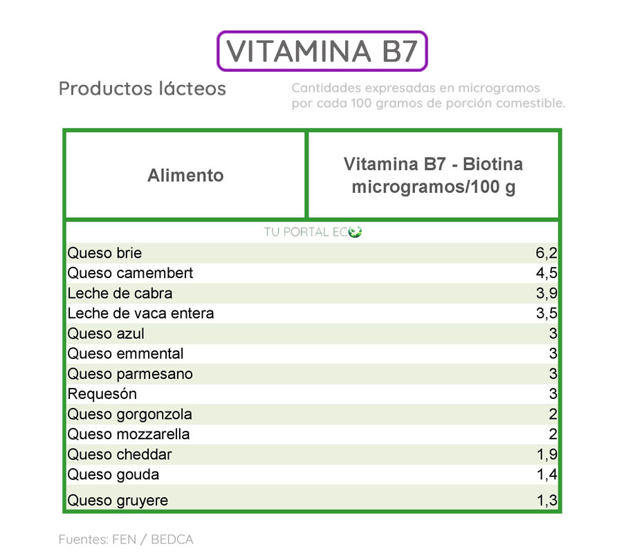 alimentos-ricos-en-vitamina-B7-productos-lacteos
