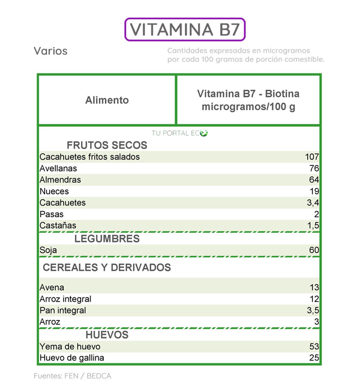 alimentos-ricos-en-vitamina-B7-varios
