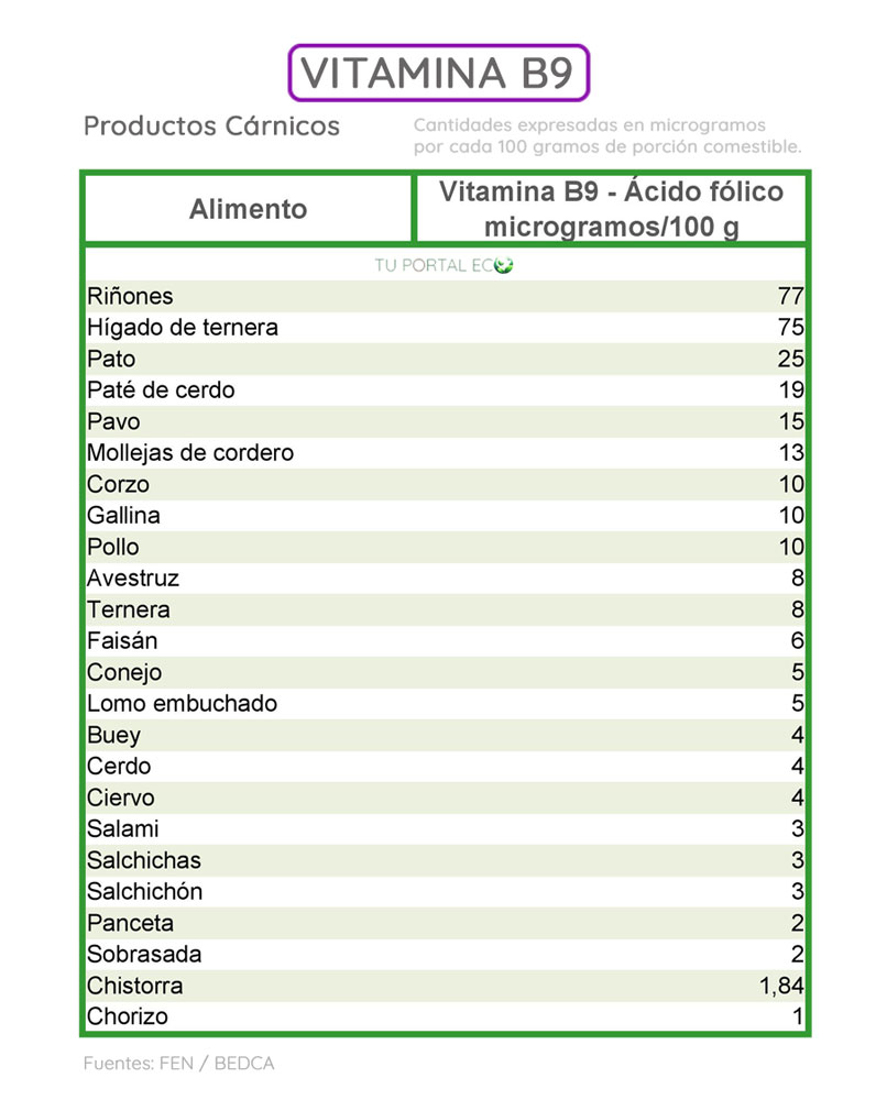 alimentos-ricos-en-vitamina-B9-acido-folico-productos-carnicos